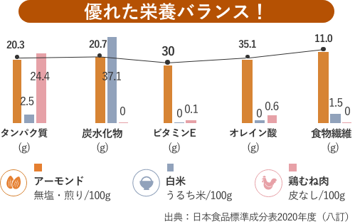 アーモンドは完全栄養食！