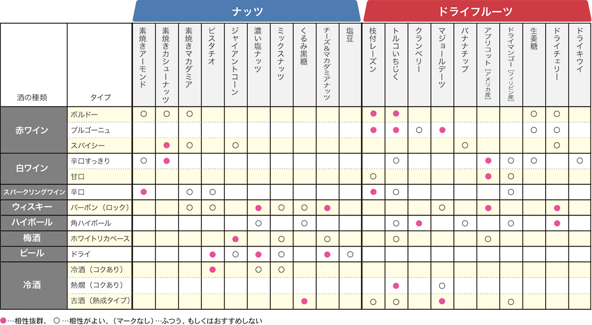 お酒とナッツ・ドライフルーツの相性
