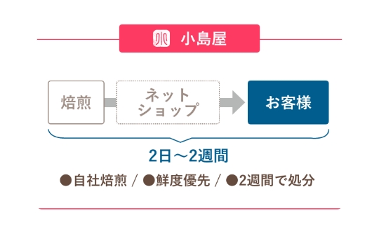 アーモンドの鮮度が違う！