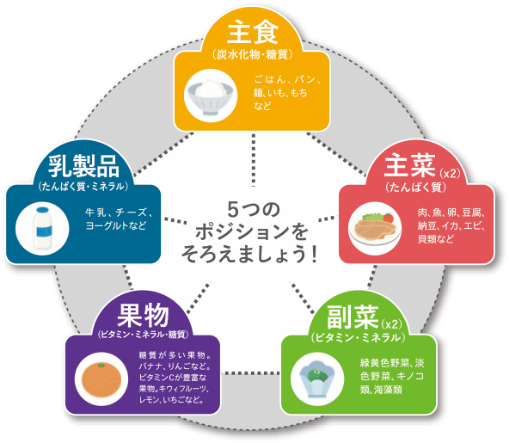 ５大栄養素