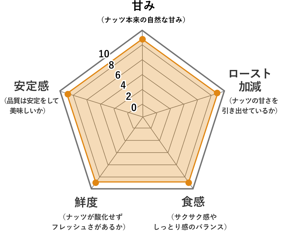 小島屋のカシューナッツ評価