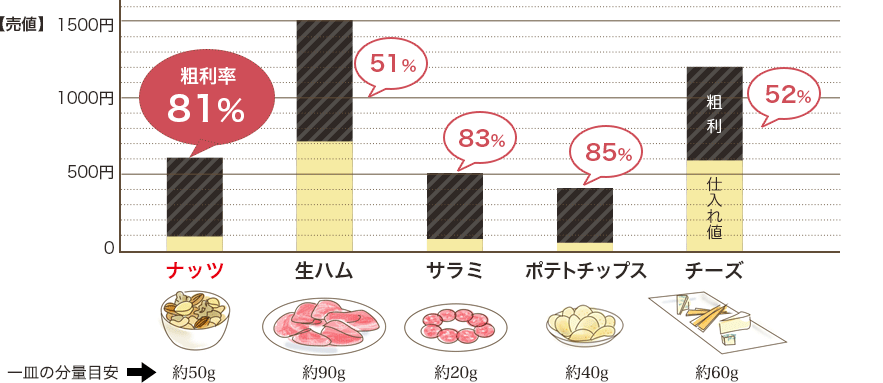 手間：盛りつけが簡単、保存もきく