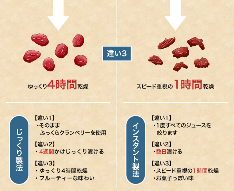 小島屋のクランベリーが美味しい理由3