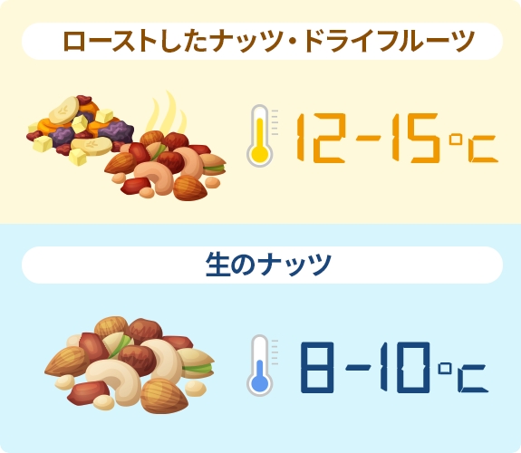 鮮度を保つ「低温・低温保管」