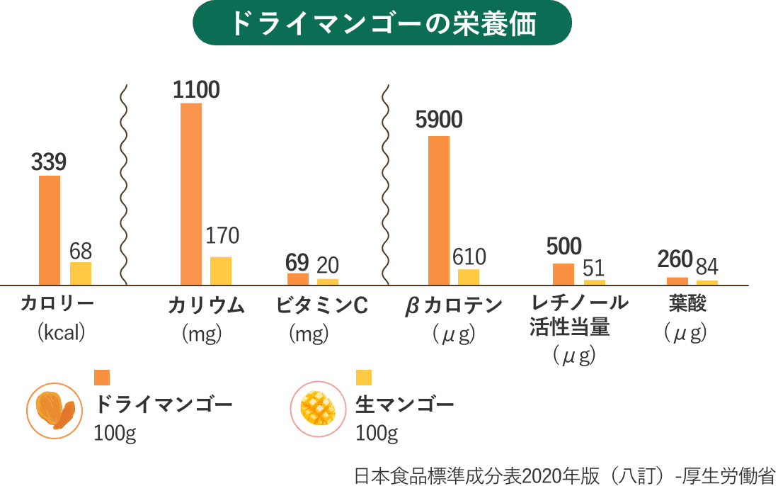 ドライマンゴーの栄養価