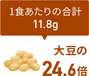 大豆の24.6倍