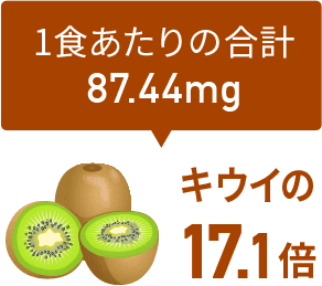 キウイの17.1倍