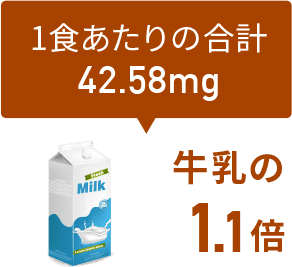 牛乳の1.１倍