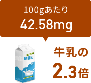 牛乳の2.3倍