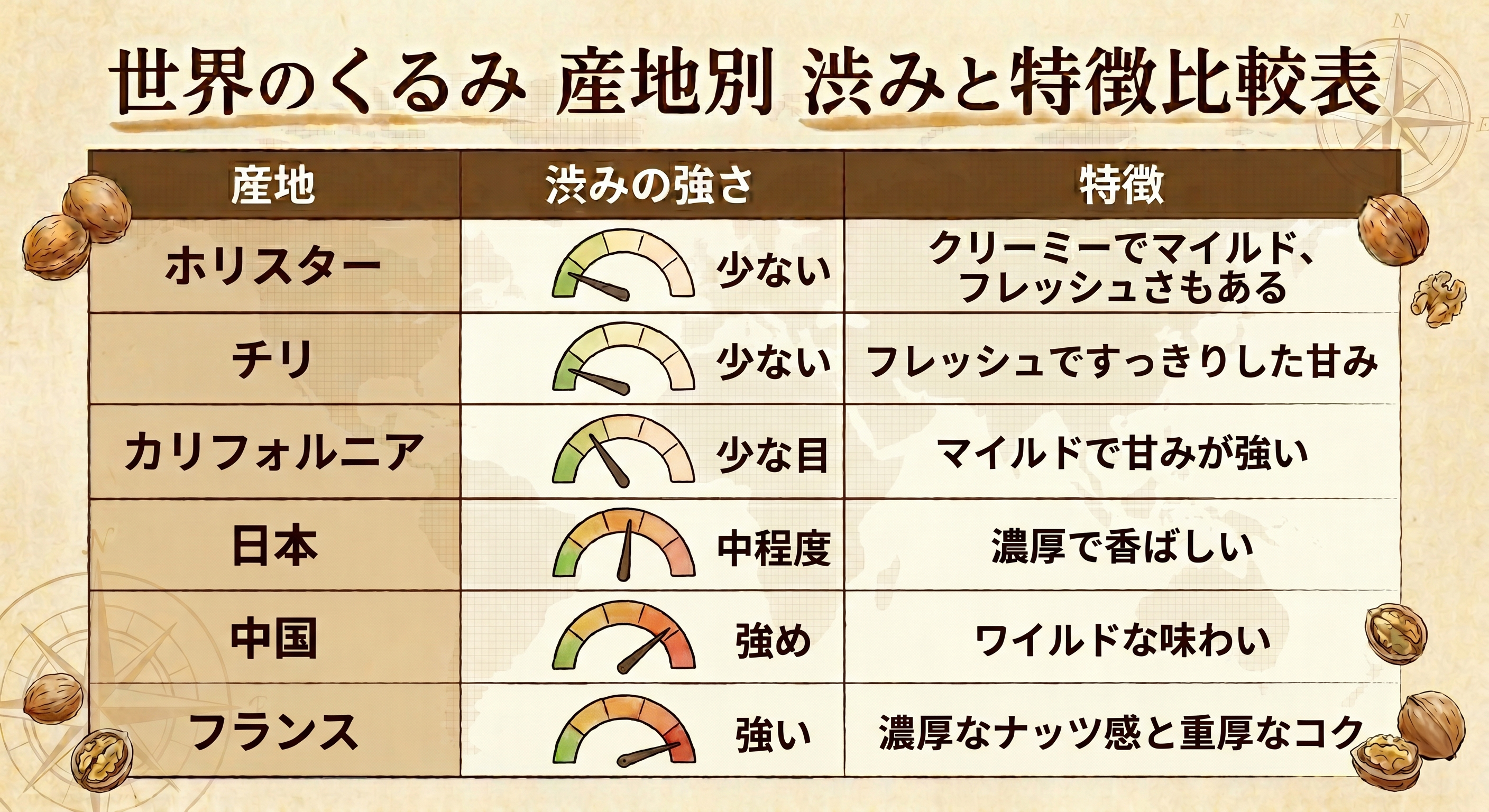くるみ比較表