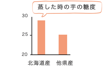 “北海道産のさつまいもは、他県産のさつま芋よりも糖度が高いです”