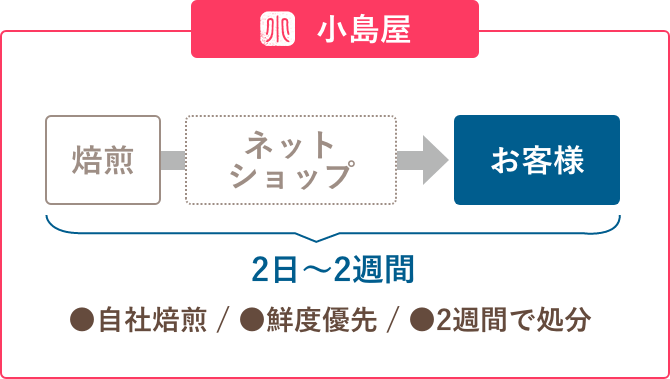 小島屋：お手元に届くまでの期間