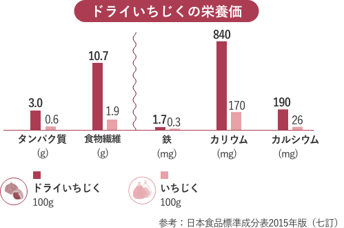 ドライいちじくの栄養価