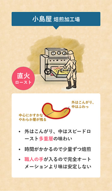小島屋焙煎加工場