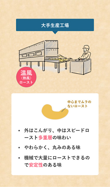 大手生産工場