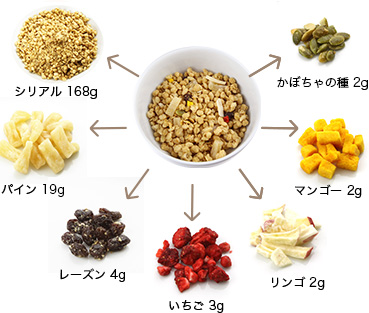 グラノーラを分解