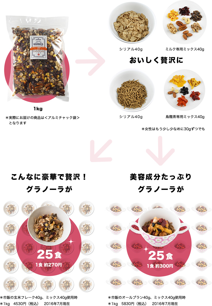 3倍贅沢グラノーラが小島屋グラノーラ専用ミックス（1kg）から25食分もできちゃいます！