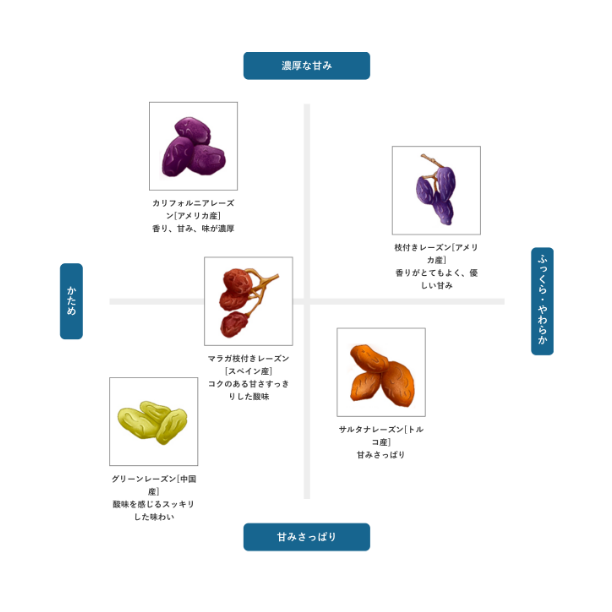 レーズンに含まれる栄養素や特徴による選び方