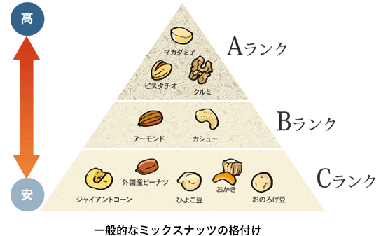一般的なミックスナッツの格付け