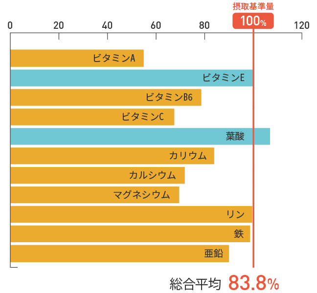 30〜40代男性グラフ