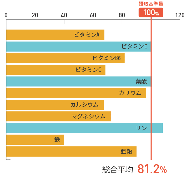 30〜40代女性グラフ