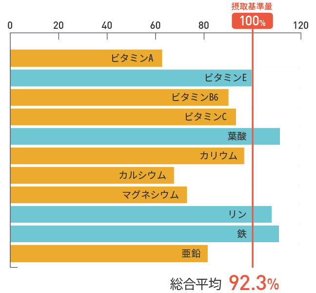 50〜60代男性グラフ