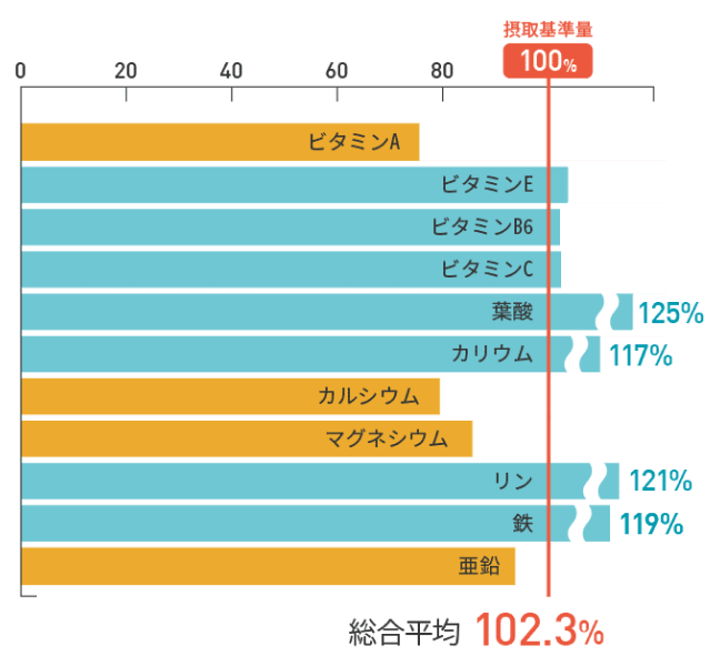 50〜60代女性グラフ