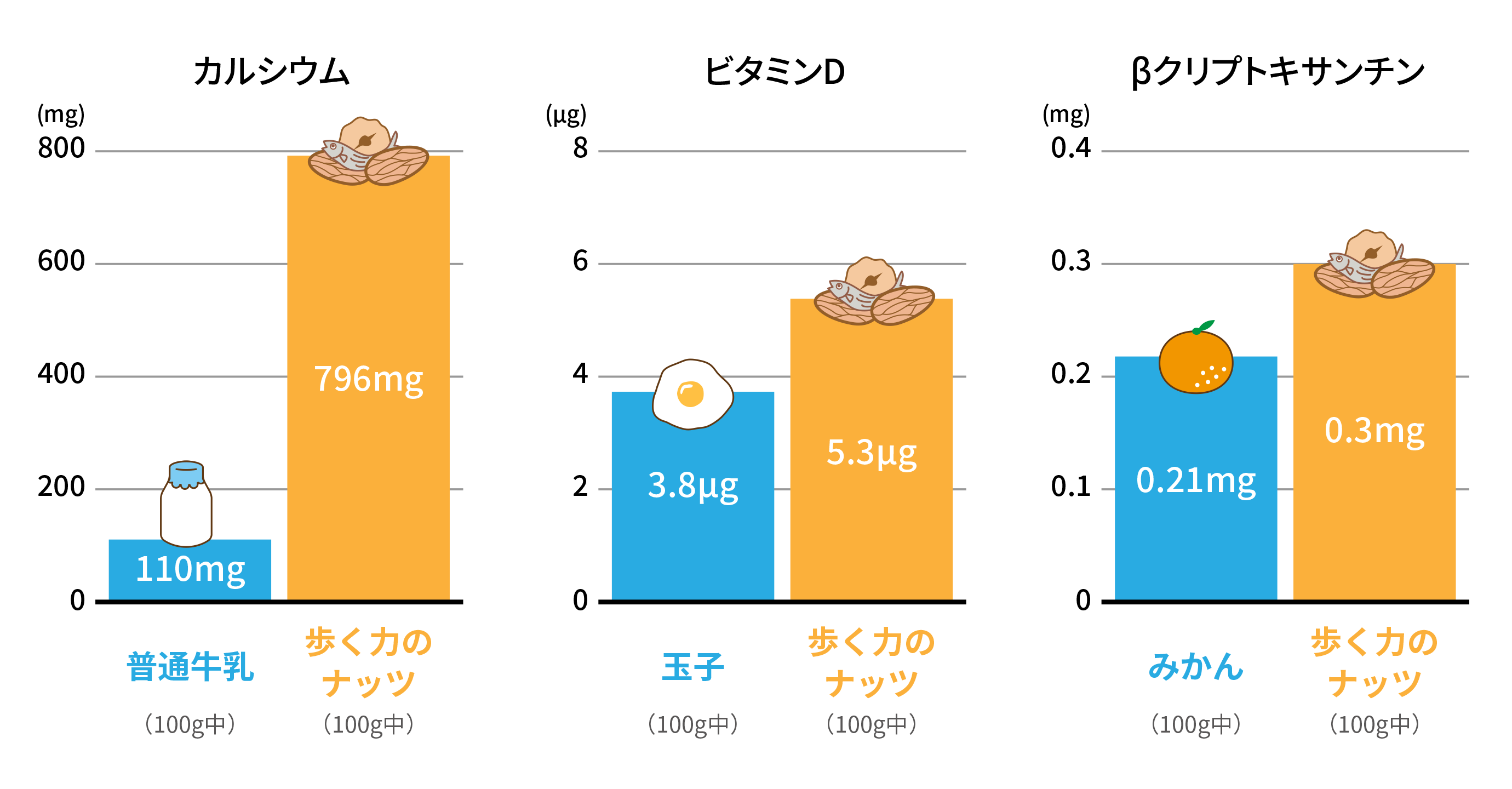 歩く力のナッツに含まれる栄養素