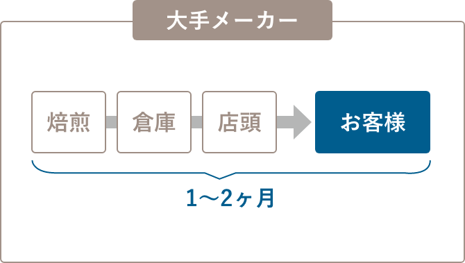 大手メーカー：お手元に届くまでの期間