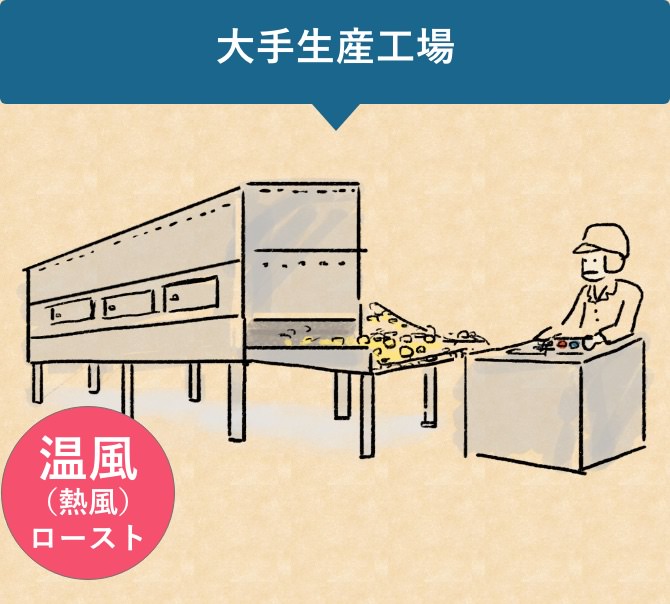 大手生産工場