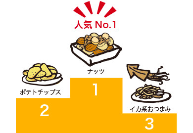 コンビニおつまみ人気1位はナッツ