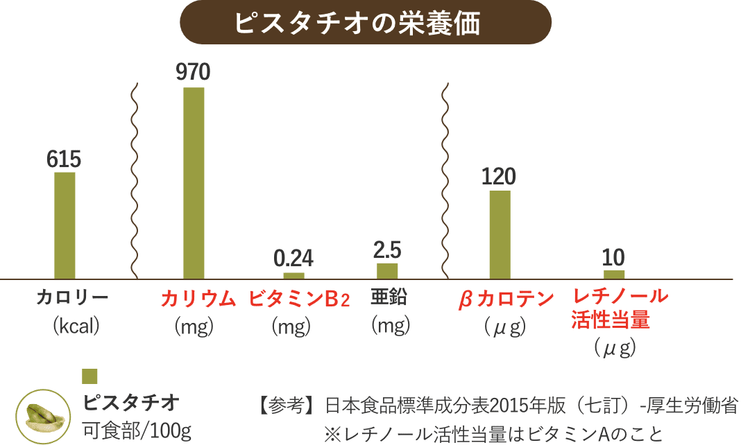 ピスタチオの栄養素