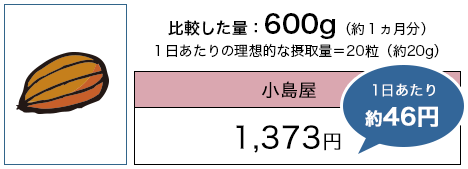 比較した量：600g（約１ヵ月分）１日あたりの理想的な摂取量＝20粒（約20g）小島屋 1,373円 1日あたり約46円