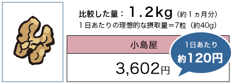 比較した量：1.2g(約1ヶ月分)　1日あたりの理想的な摂取量=7粒(約40g)　小島屋3,602円　一日あたり約120円