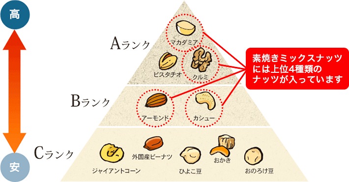 小島屋は格付け上位4種のナッツ入り