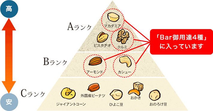 小島屋は格付け上位4種のナッツ入り