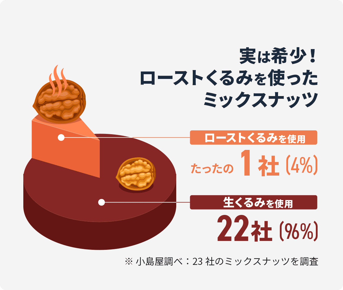 実は希少！ローストくるみを使ったミックスナッツ