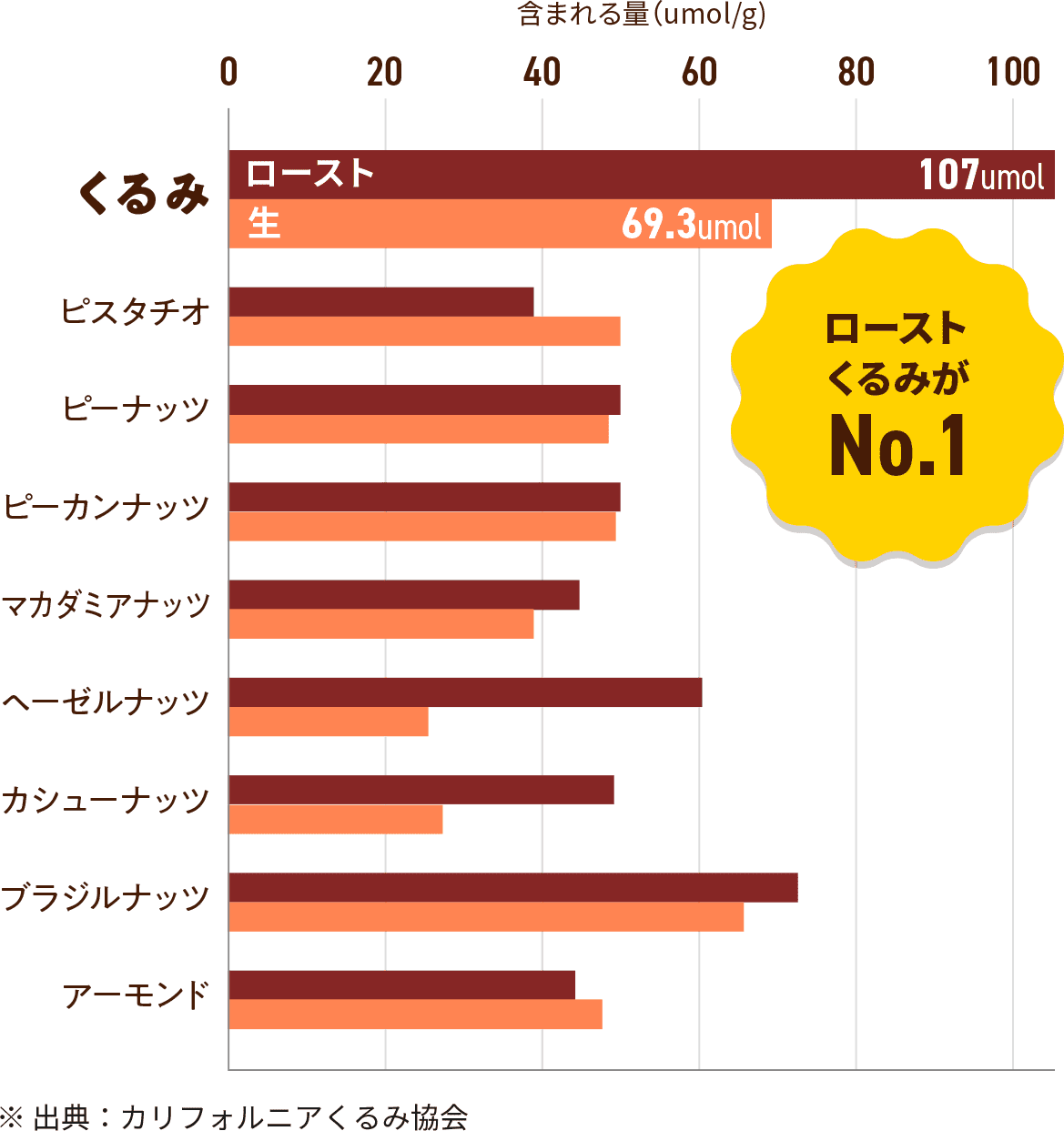ローストくるみがNo.1