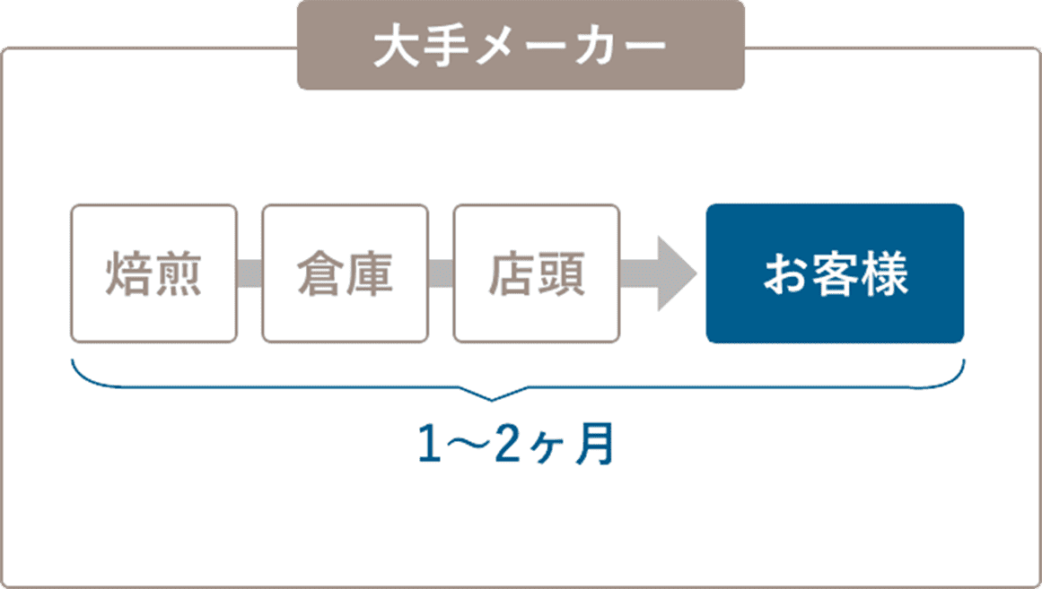 大手メーカーの場合