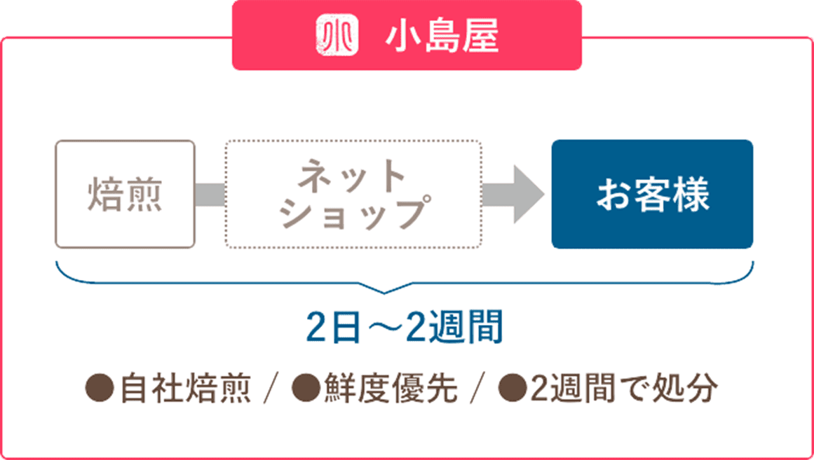 小島屋の場合