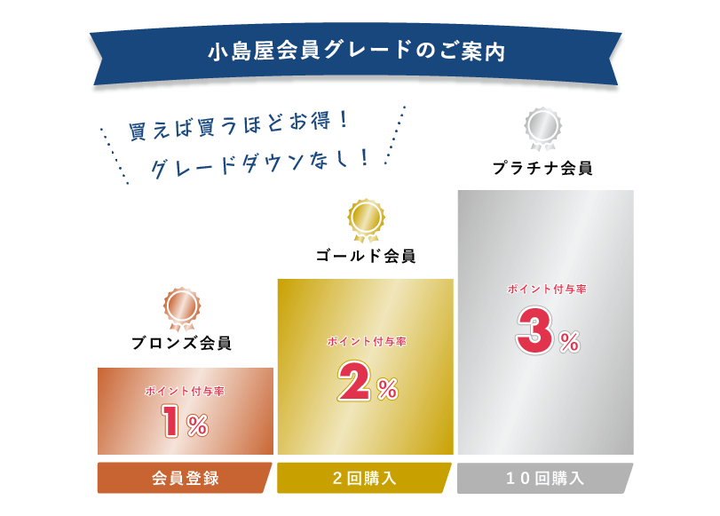 小島屋会員グレード