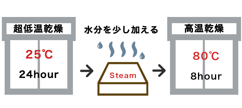 じっくりと手間と時間をかけて生カシューナッツの甘味を引き出しています
