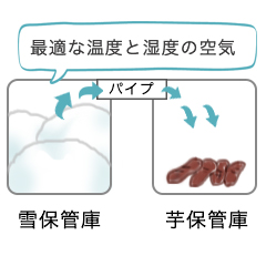 “雪保管庫のイラスト”